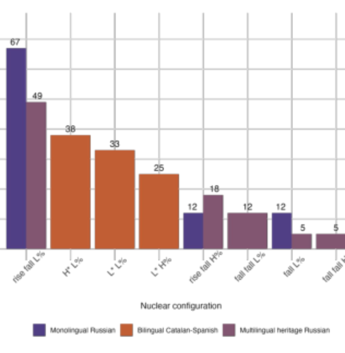 原论文 Figure 1:Distribution of frequent (≥ 5% of the data)