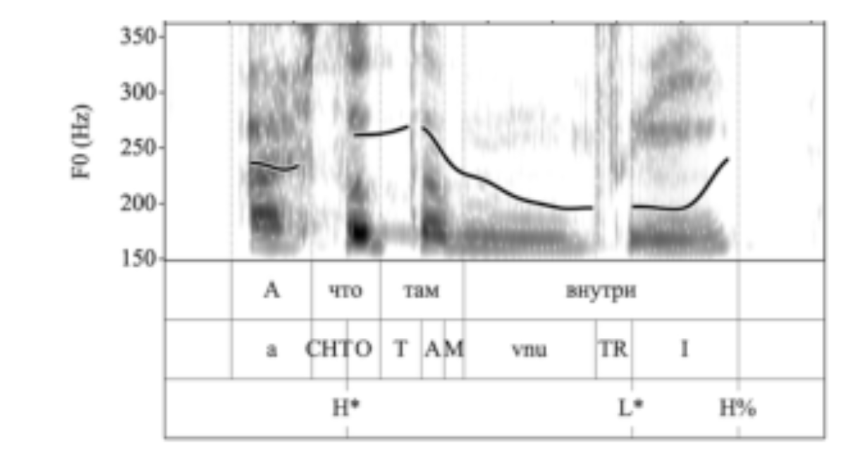 原论文 Figure 3:Spectrogram and F0 trace for the wh- question “А что там внутри?” ‘And what’s there inside?’…