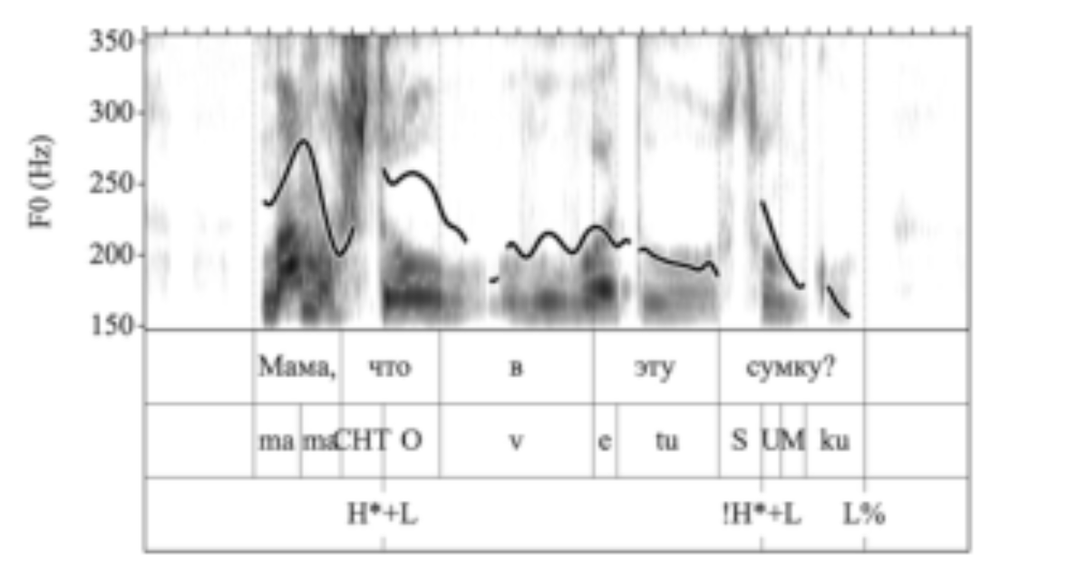 原论文 Figure 5:Spectrogram and F0 trace for the wh-question