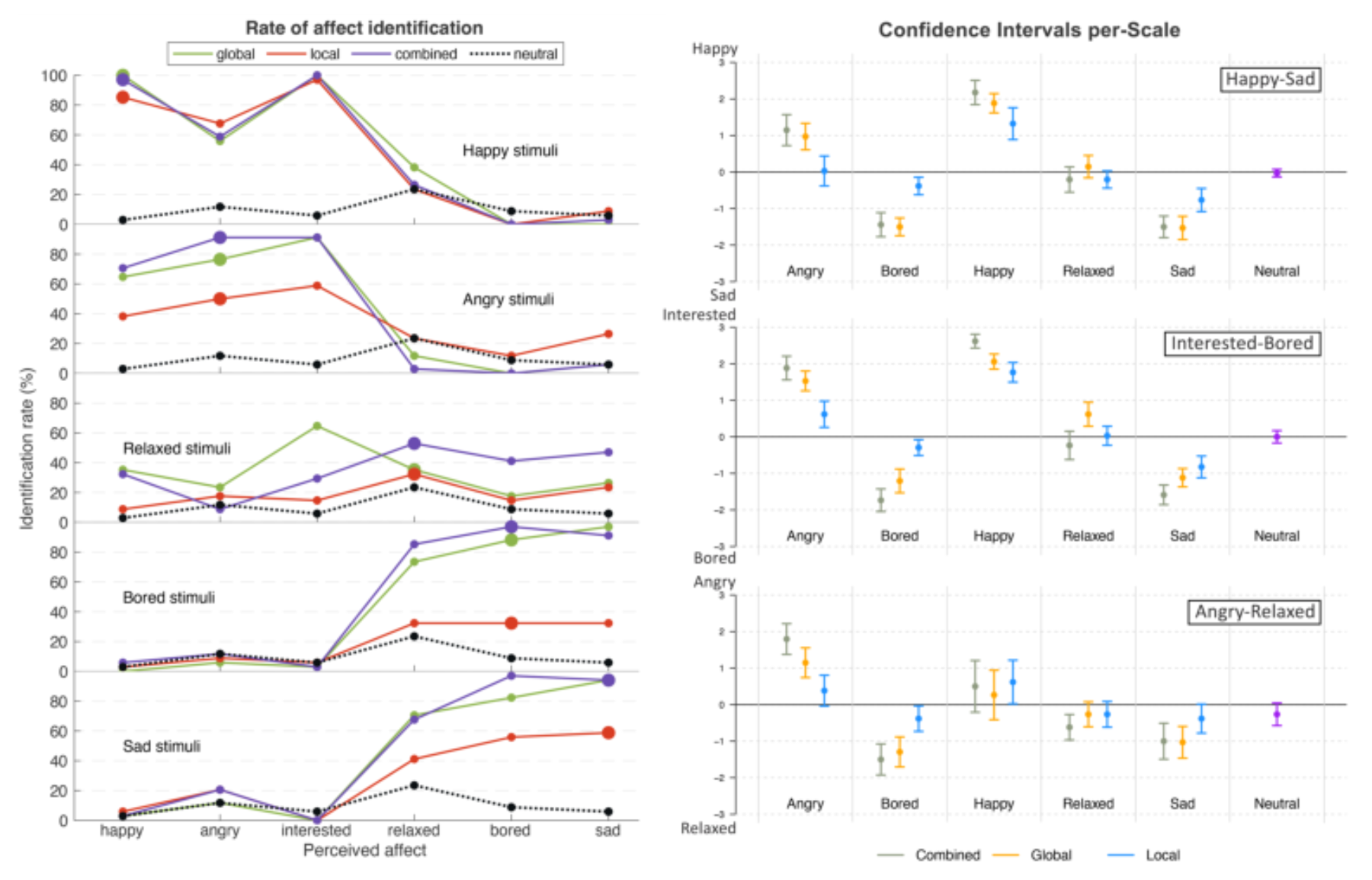 原论文 Figure 3:Binary identification rate (left) of affect perception & intensity score confidence intervals…
