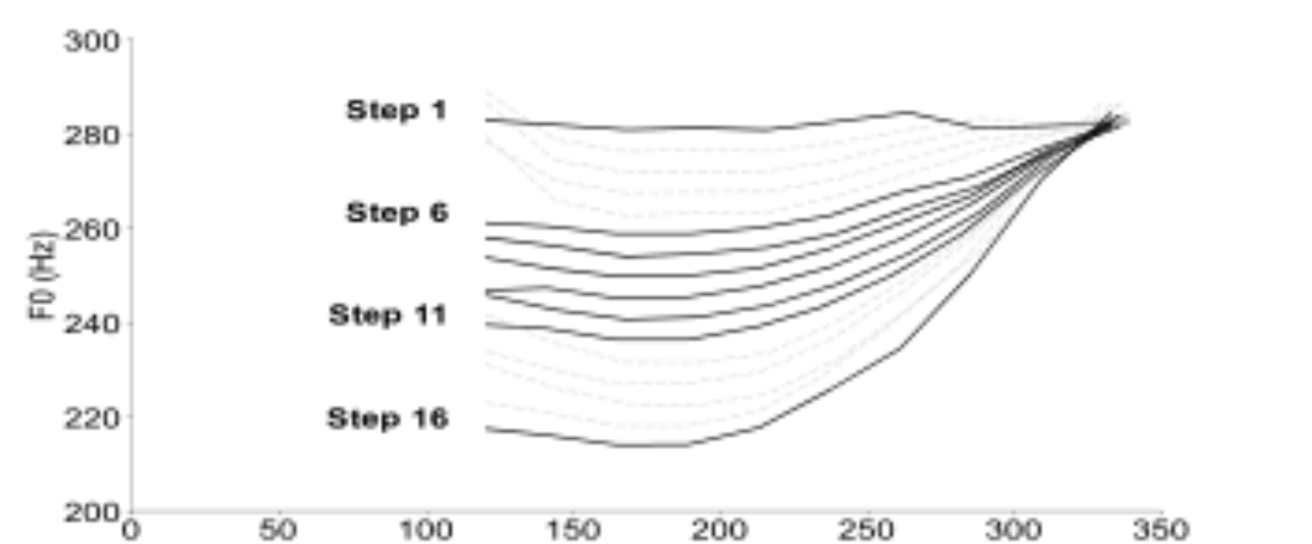 原论文 Figure 1:Schematic diagram of F0 contours