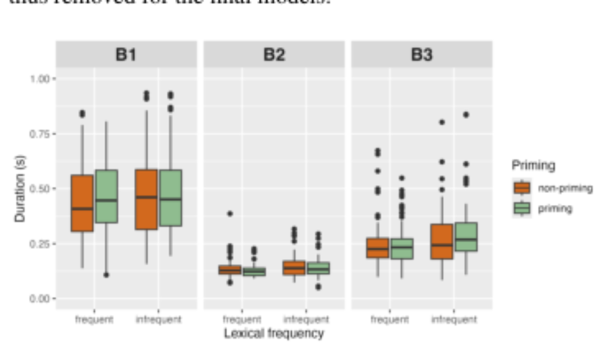 原论文 Figure 2:Descriptive comparison of durations from the three boundary-related intervals by frequency and…