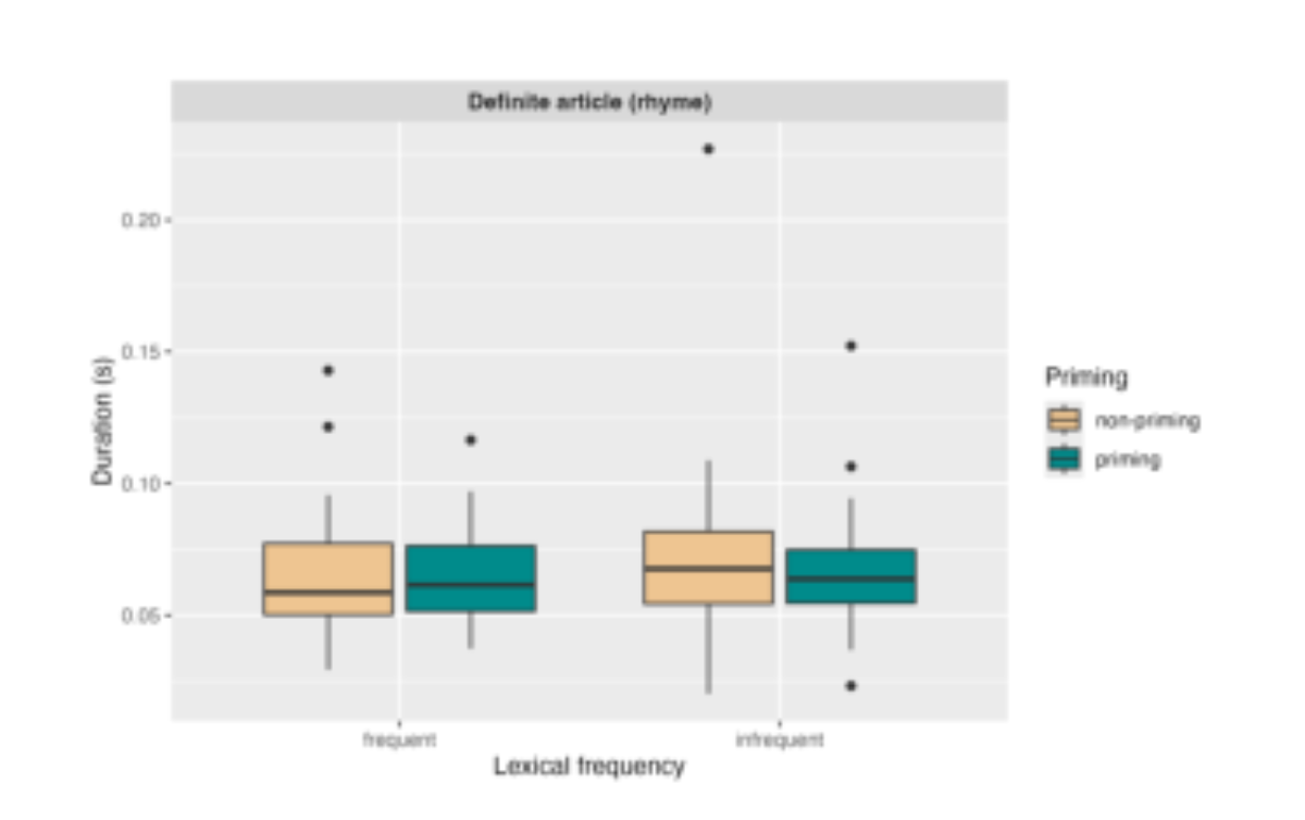 原论文 Figure 3:Mean durations of the article rhymes preceding the target nouns by lexical frequency and priming…