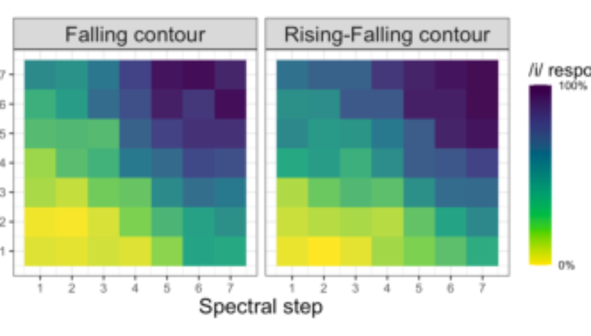 原论文 Figure 2:Categorization by spectral steps (x-axis) and durational steps (y-axis) across prosodic conditions