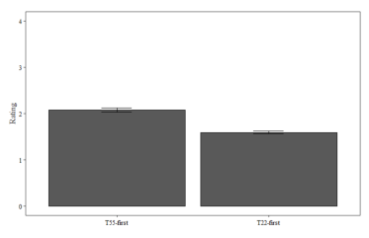 原论文 Figure 2:Average rating of expletive sequences (Version 2 vs. Version 1).