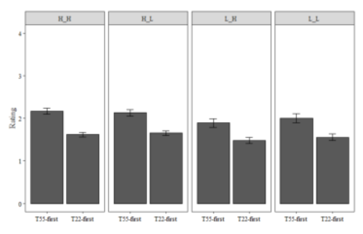 原论文 Figure 3:Average rating of expletive sequences by tonal profile.