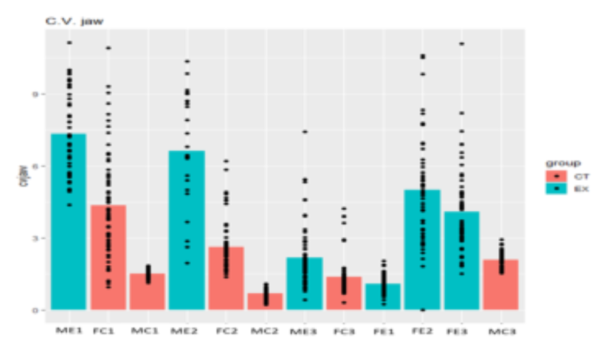 原论文 Figure 6:Coefficient of variation data for the two gropus and for each speaker.