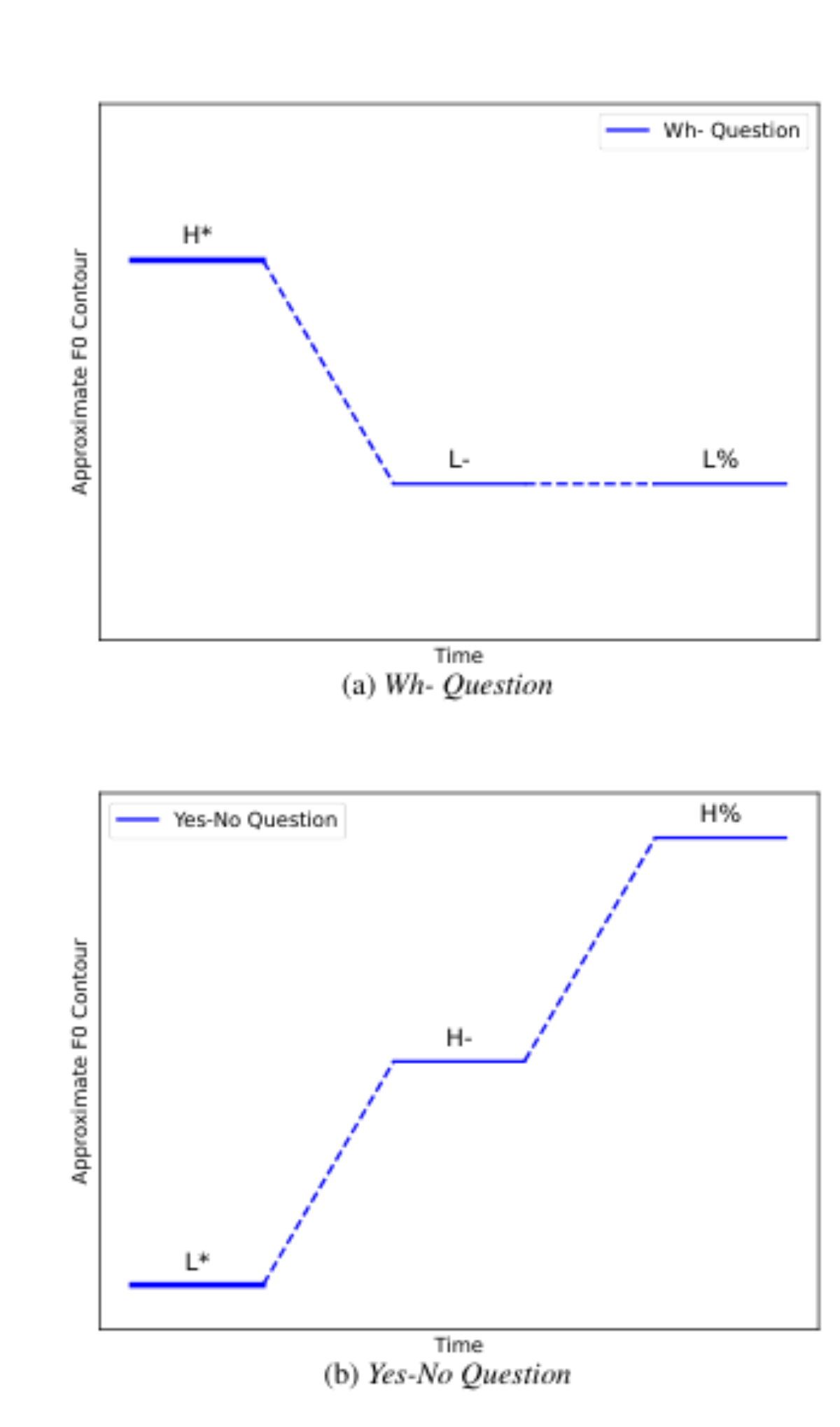 原论文 Figure 1:Schematics of F0 contours for two question types