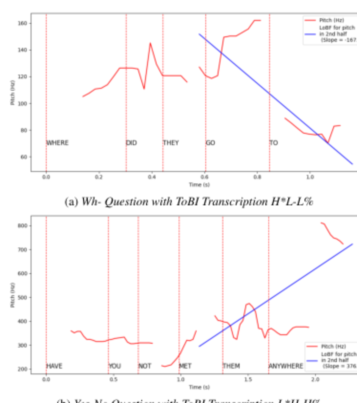 原论文 Figure 2:Actual F0 contours and corresponding Lines-of-Best- Fit (LoBF) of two example questions from the…