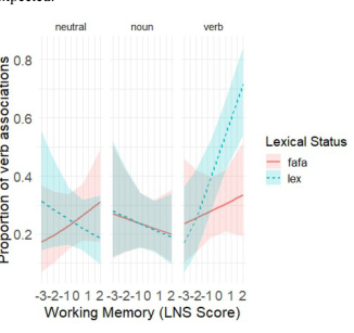 原论文 Figure 5:Interaction between prime condition, lexical