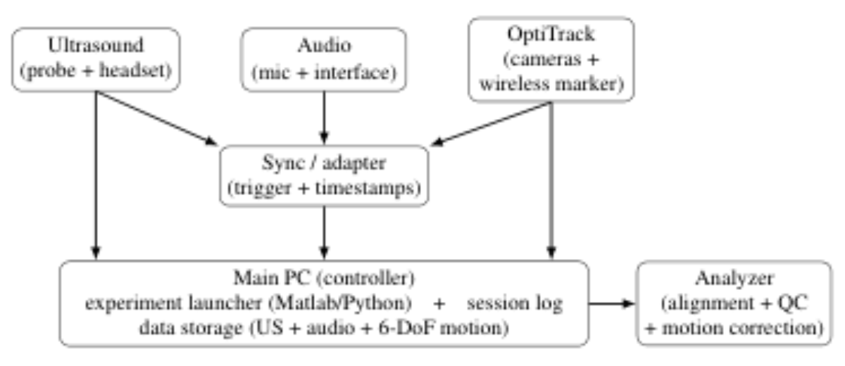 原论文 Figure 1:Block diagram of the wireless US recording system.