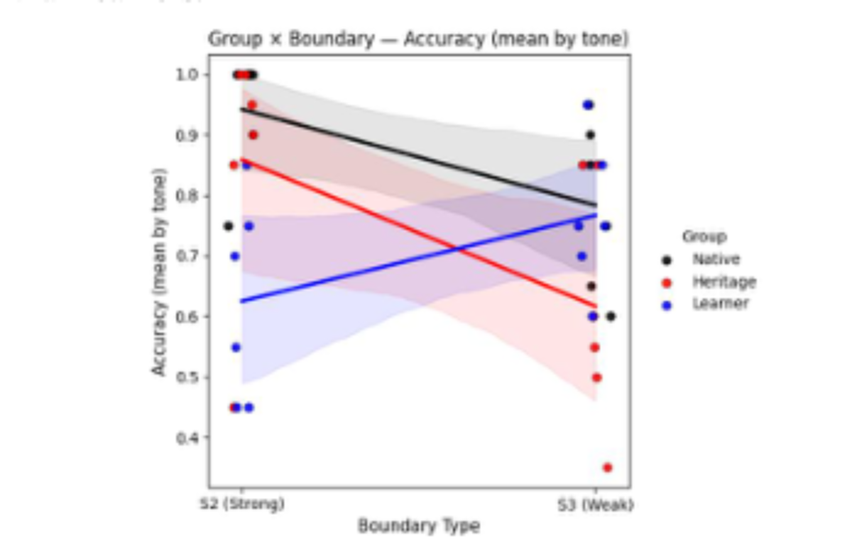 原论文 Figure 2:Boundary effects on ACC as a function of Group