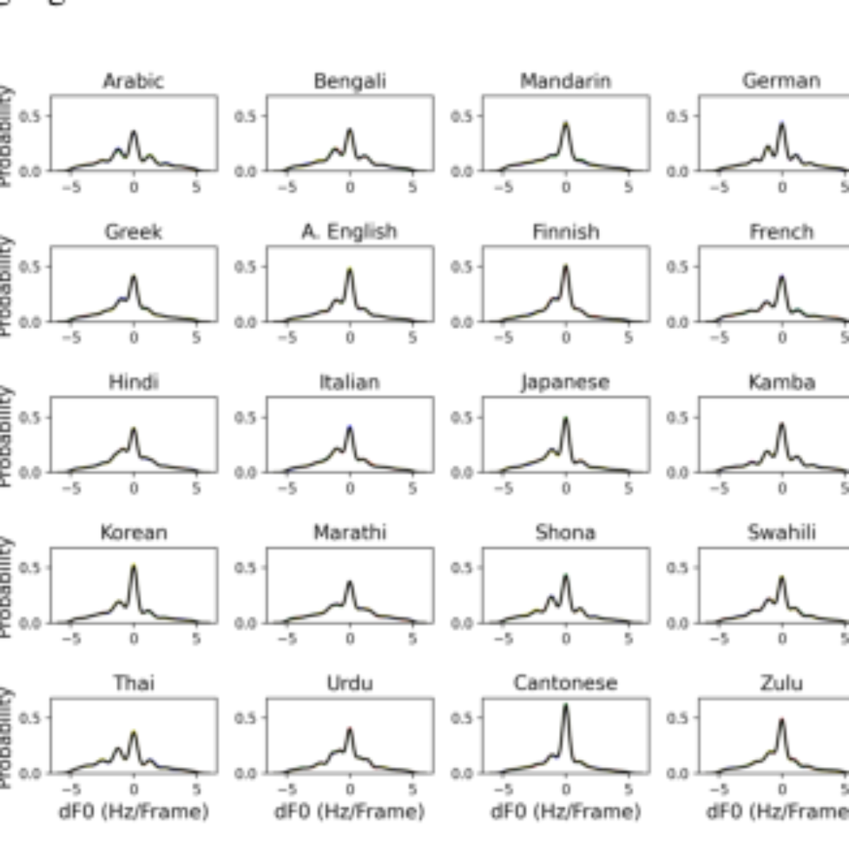 原论文 Figure 1:dF0 distributions for 20 languages, showing
