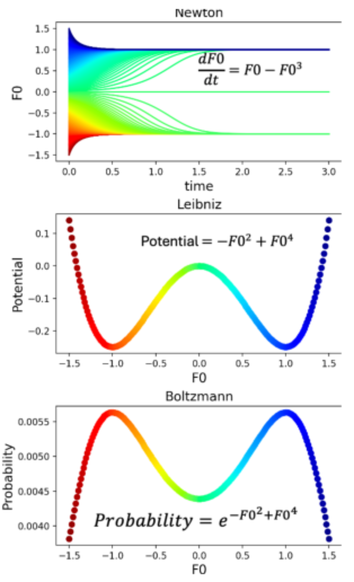 原论文 Figure 5:Dynamical Systems from Newton, Leibniz,