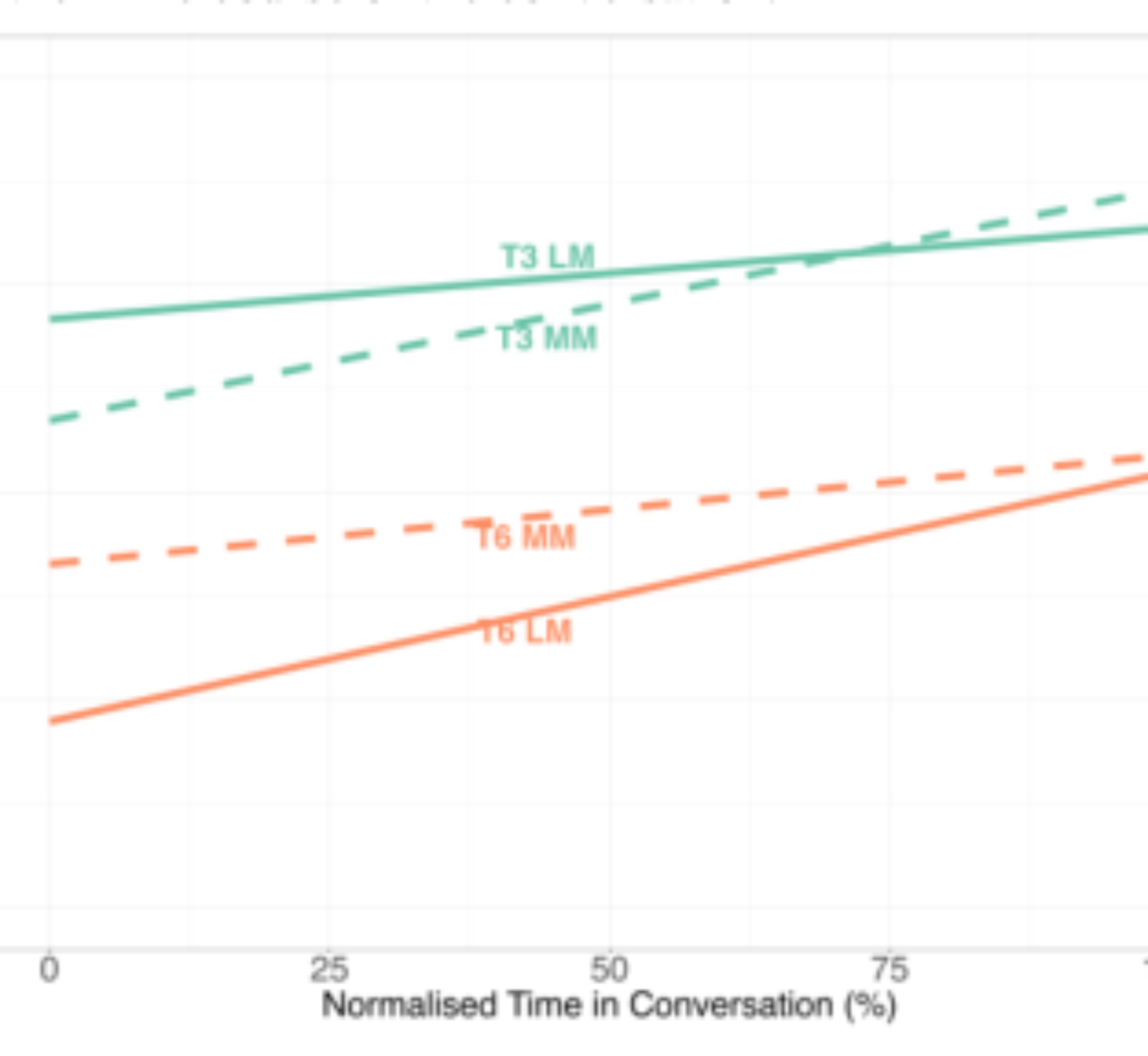 原论文 Figure 3:Model trend plots illustrating changes in normalized F0 for T3 and T6 over Time, comparing