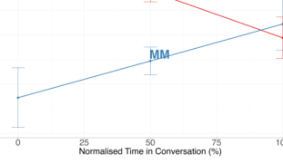 原论文 Figure 4:T3-T6 difference score (Tdiff) at 0%, 50%, and 100% of the conversation task for MM and LM