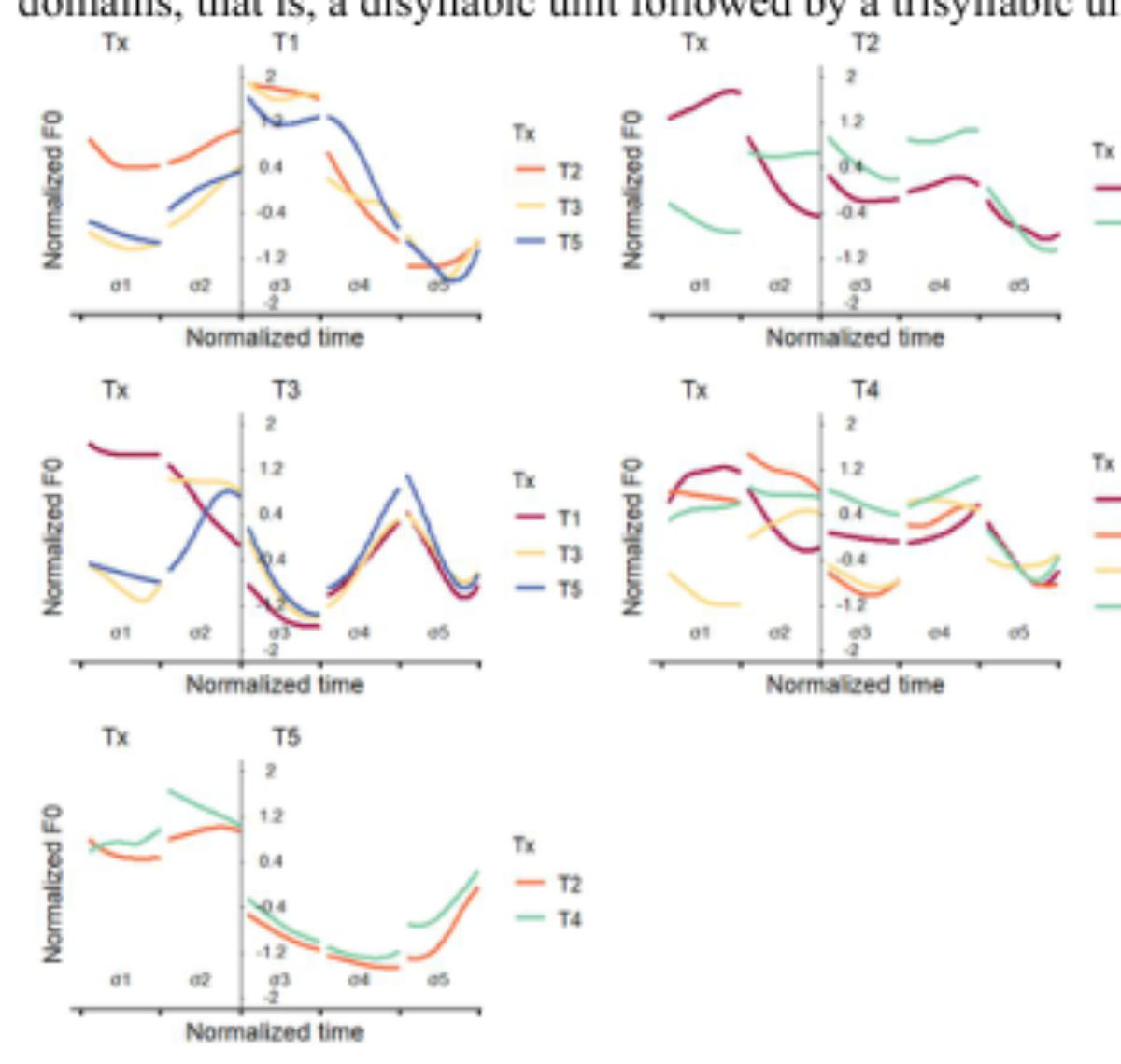 原论文 Figure 1:F0 contours (Lz-score) of pentasyllabic noun phrases, grouped by the lexical tone of the third…