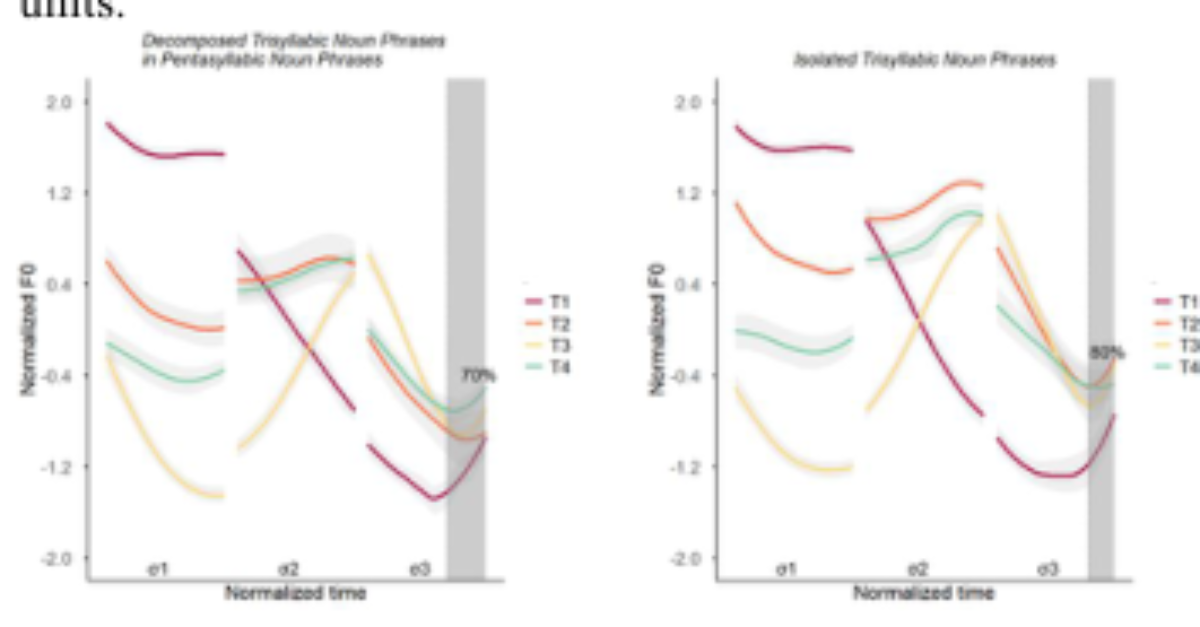 原论文 Figure 3:F0 contours of decomposed trisyllabic phrases in pentasyllabic noun phrases (left) and…