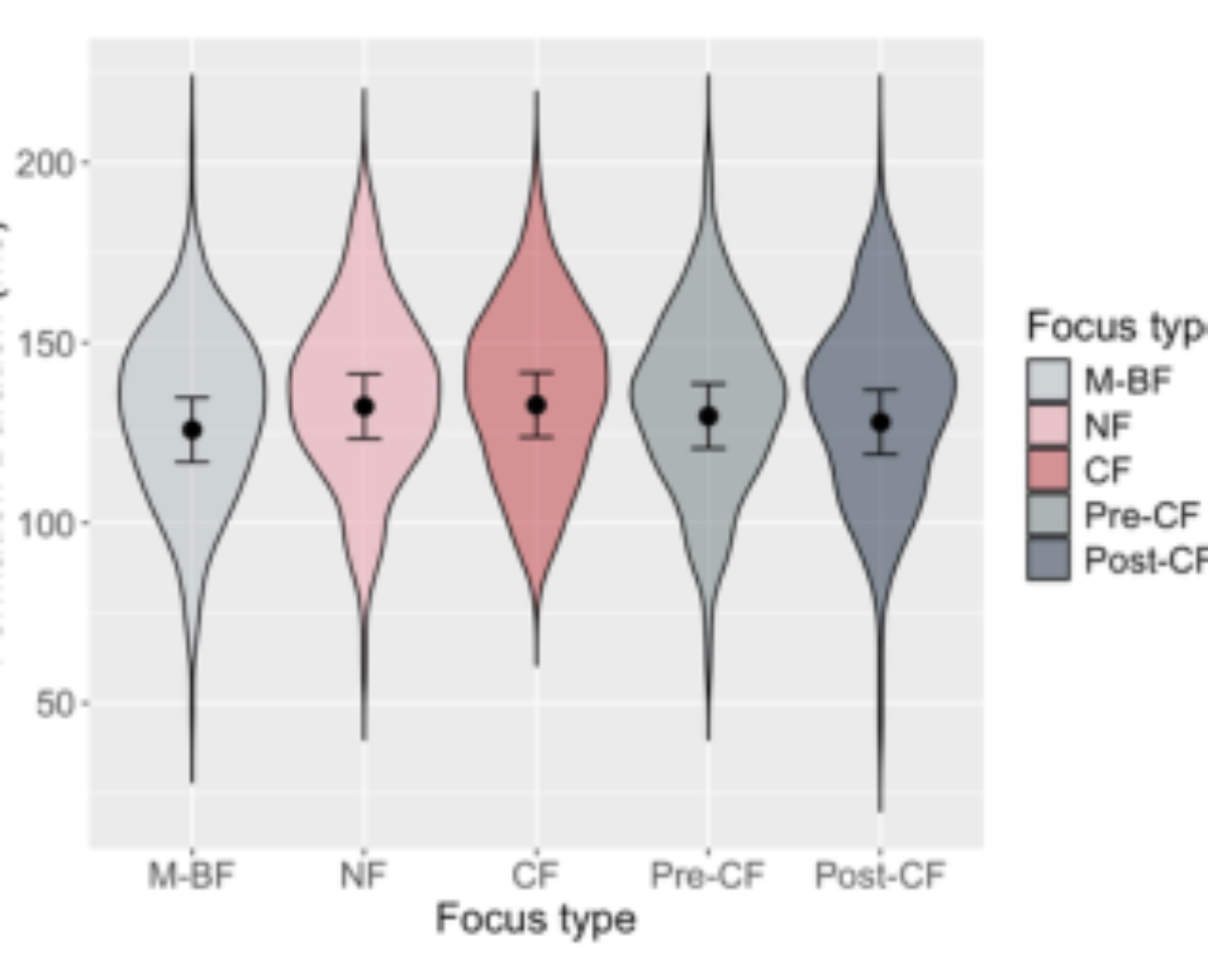 原论文 Figure 1:Formation Duration (ms) of target onset consonant (C) gesture across focus types. Black dots