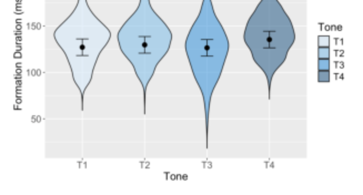 原论文 Figure 3:Formation Duration (ms) of target onset consonant (C) gesture across lexical tones. Black dots