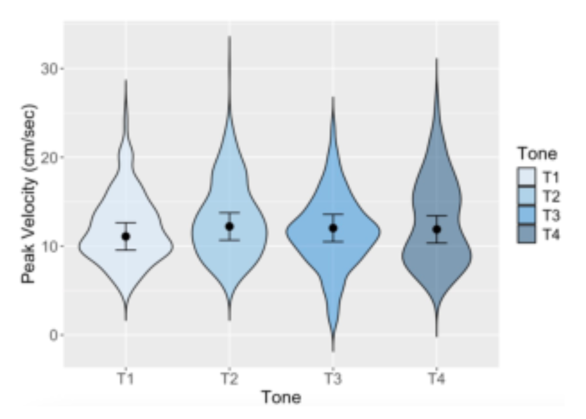 原论文 Figure 5:Peak velocity (in cm/sec) of target onset consonant (C) gesture across lexical tones. Black dots
