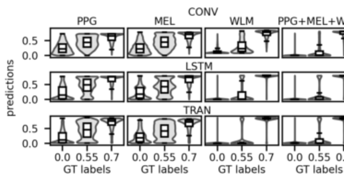 原论文 Figure 1:Violin and box plots for Lombard scores predicted by best models for each architecture and…