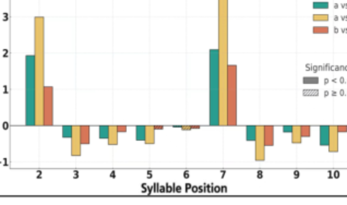 原论文 Figure 4:p and d values of 5-syllable lines in cou- plets. The shading depth of the bars indicates the sig-