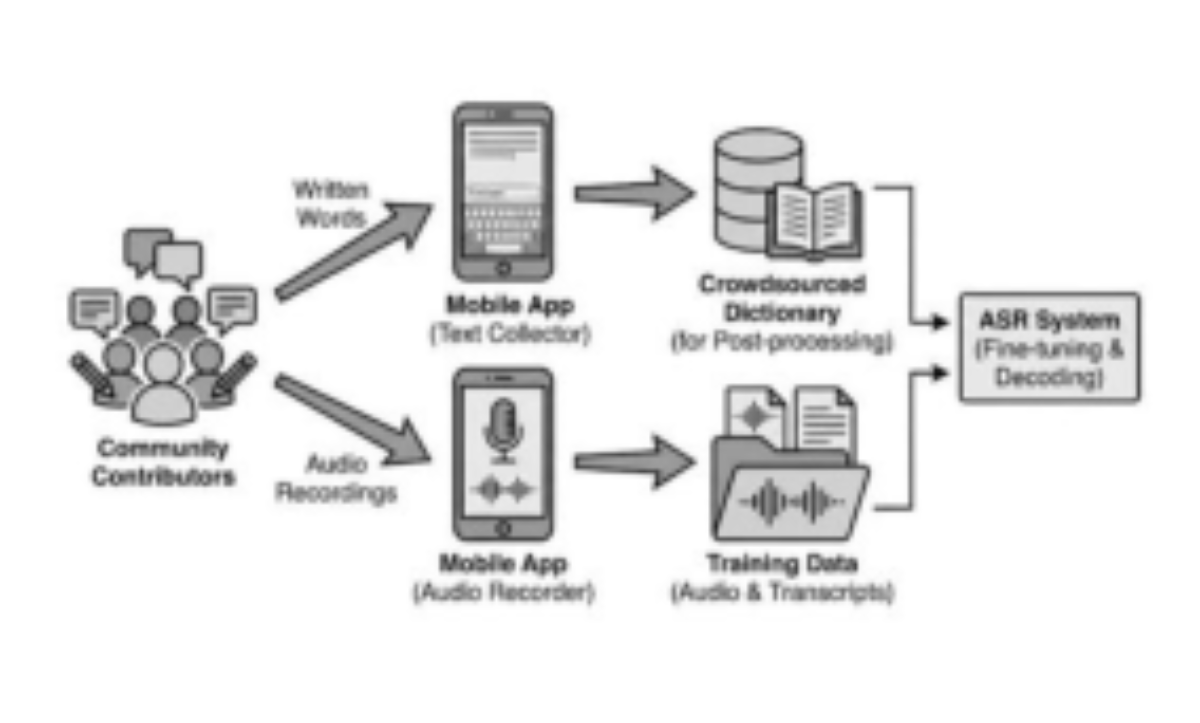 原论文 Figure 1:Community Sourced Data Collection