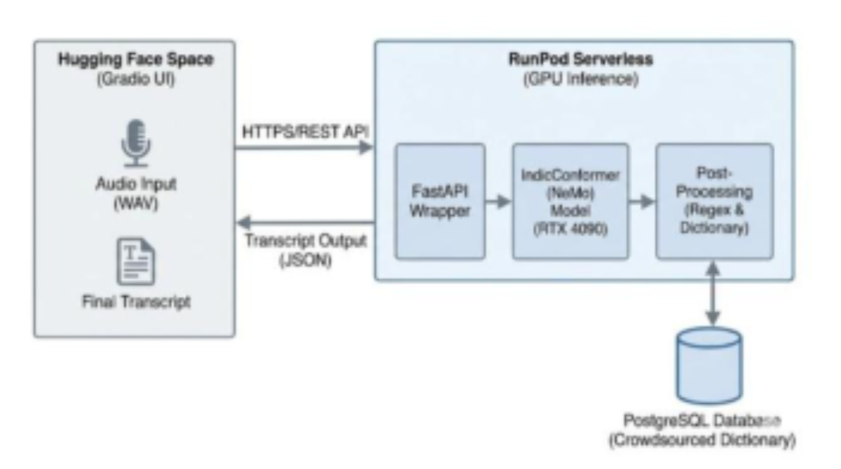 原论文 Figure 3:Finetuning and Inference Workflow Architecture