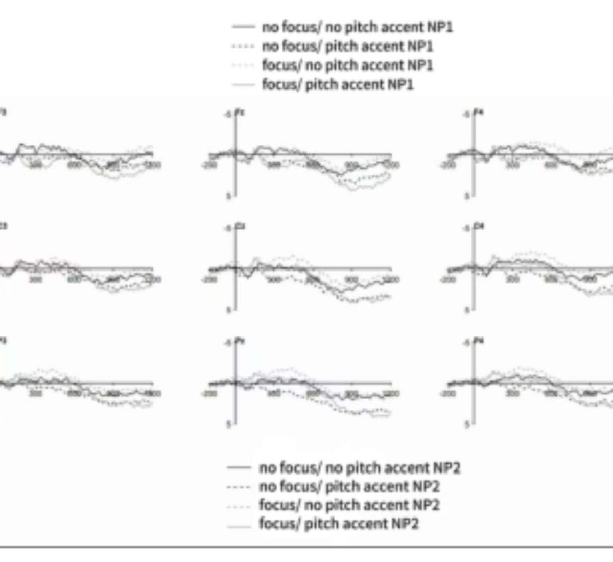 原论文 Figure 4:ERP waveforms of the four conditions on