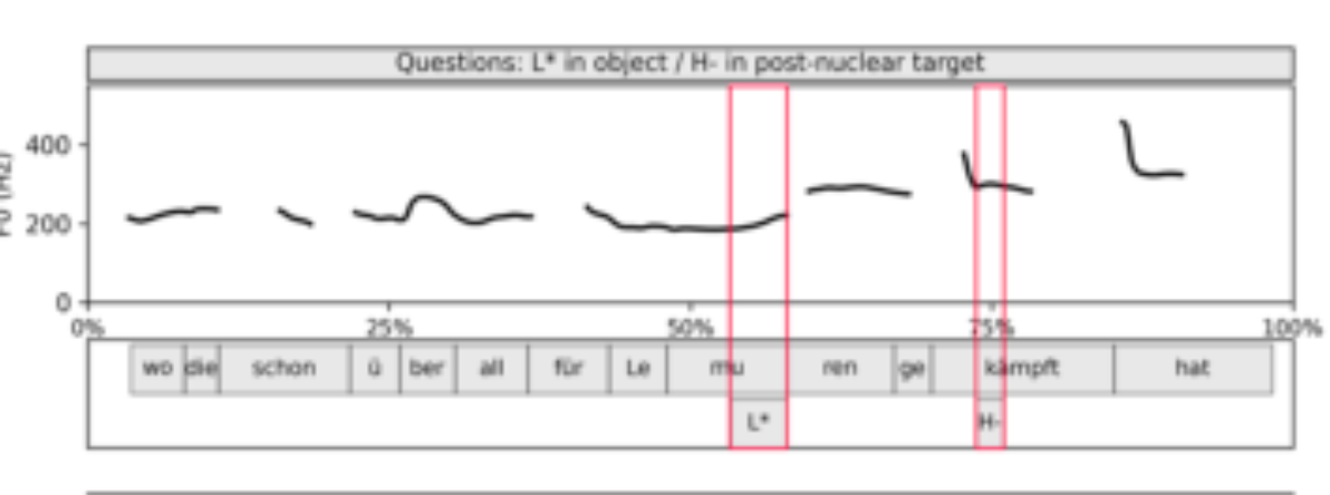 原论文 Figure 1:F0 contour showing low (top) and high (bottom) nuclear pitch accent and high and low post-nuclear…