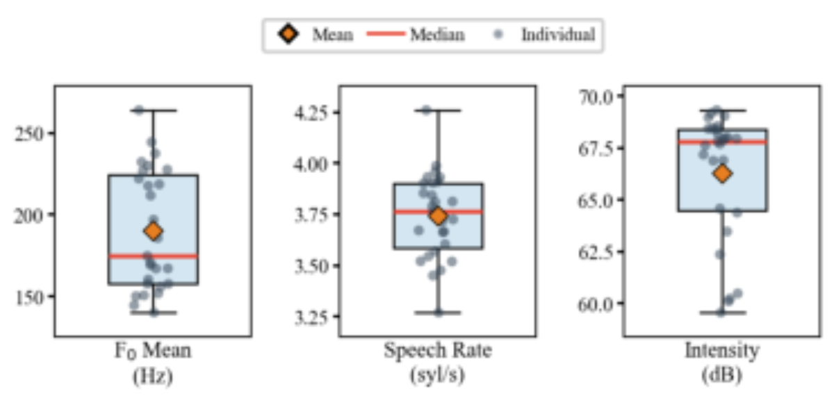 原论文 Figure 1:Distribution of acoustic features with significant asso- ciations (n = 27).