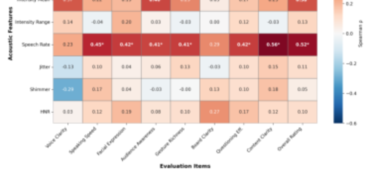 原论文 Figure 2:Correlation heatmap of 8 acoustic features × 9 evalu- ation dimensions.