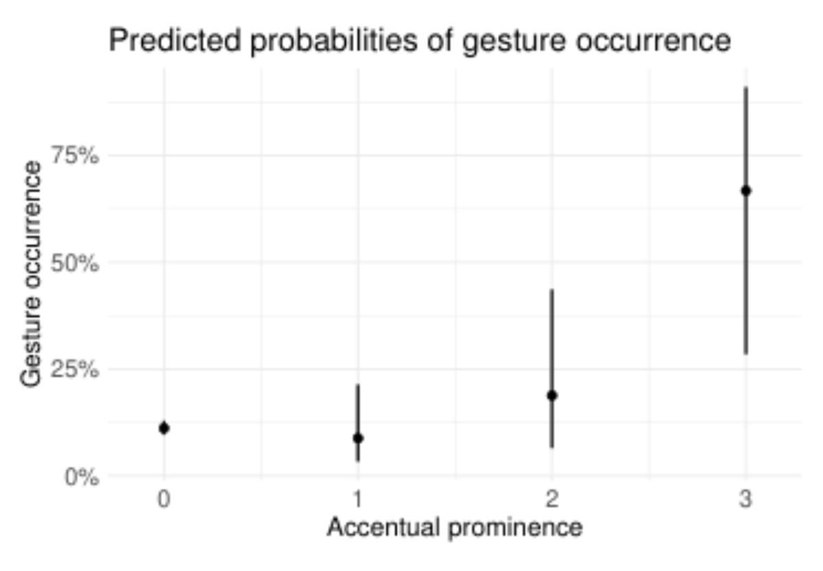 原论文 Figure 1:Predicted probabilities of gesture occurrence as a function of accentual prominence.