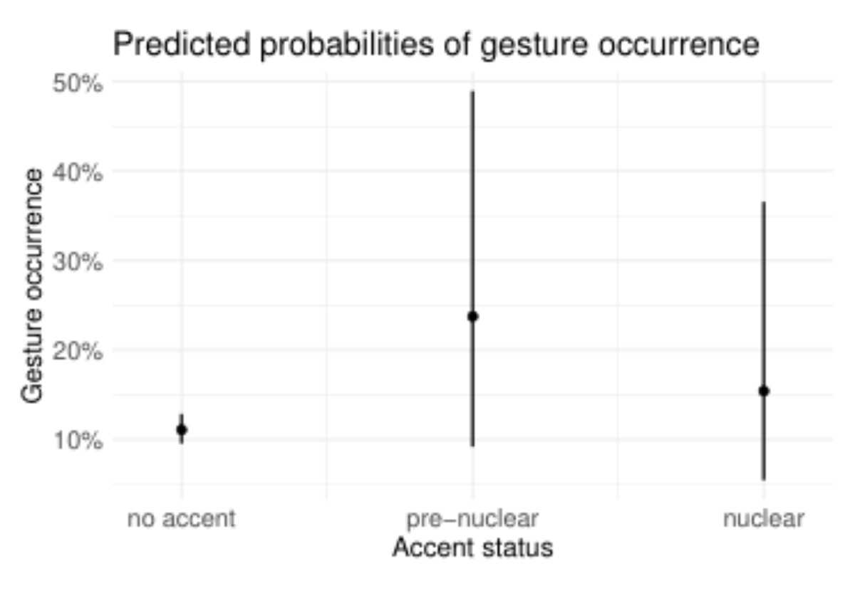 原论文 Figure 3:Predicted probabilities of gesture occurrence as a function of accent status.
