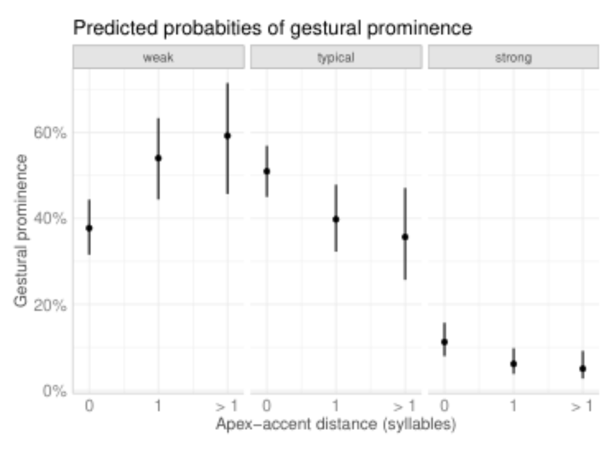 原论文 Figure 5:Predicted probabilities of gestural prominence by apex-accent distance (in syllables).