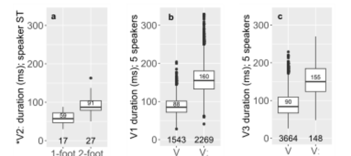原论文 Figure 1:Synchronic raw mean duration (a) of originally long *Vː2 in trisyllabic feet like *mättīsin vs.
