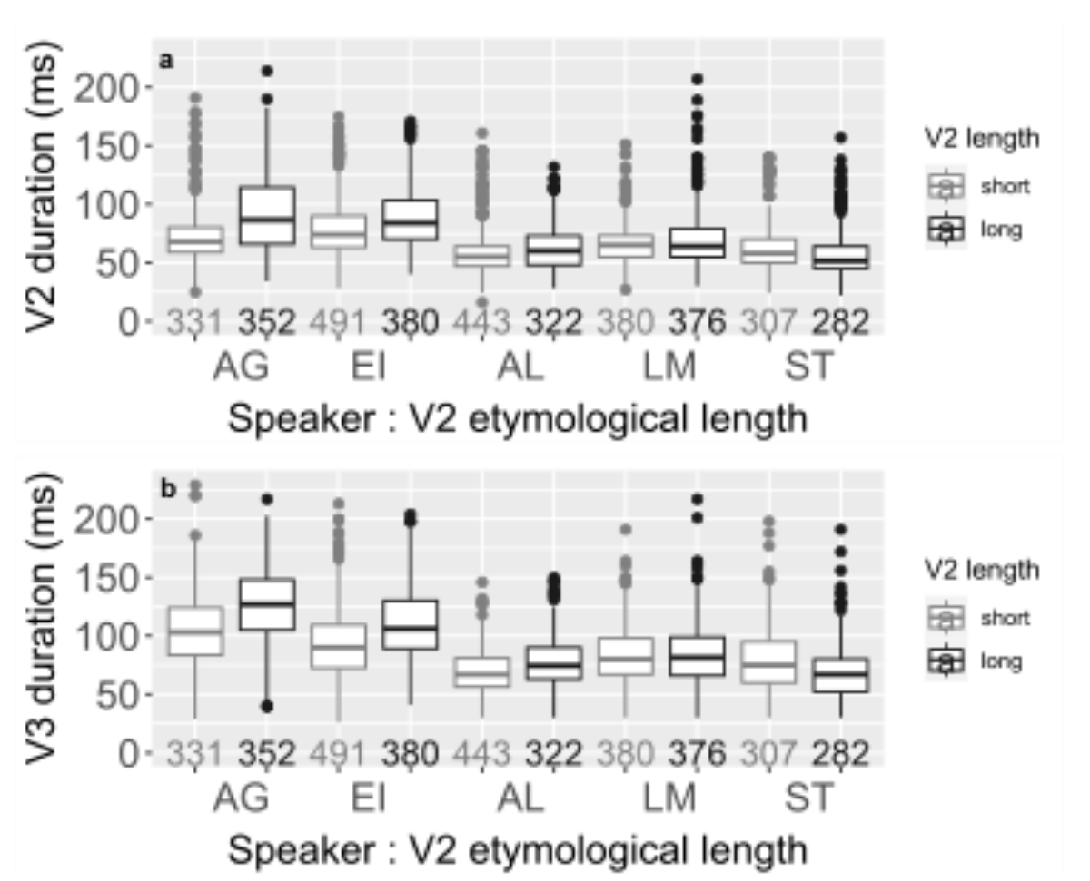 原论文 Figure 2:Duration of (a) V2 and (b) short V3 as a function of V2 etymological length.
