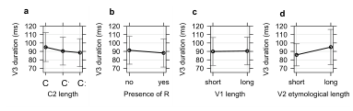 原论文 Figure 3:Modelled influence on V3 duration of (a) C2 length, (b) presence of R, (c) V1 length, and (d) V2…
