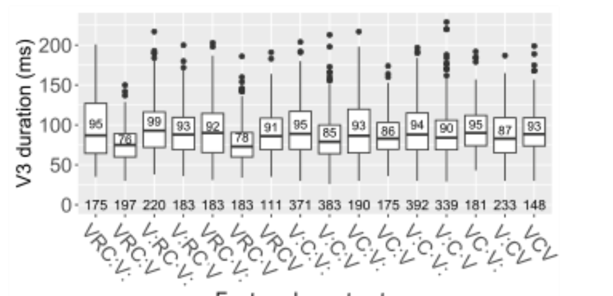 原论文 Figure 4:Raw mean durations of V3 in trisyllabic feet grouped by foot nucleus structures (see Table 2;…