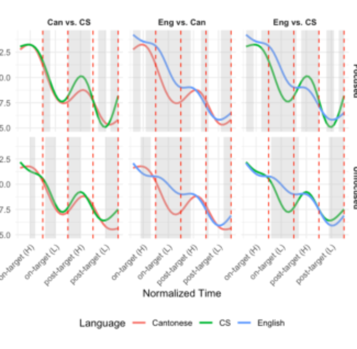 原论文 Figure 1:GAMM of semitone contour across different