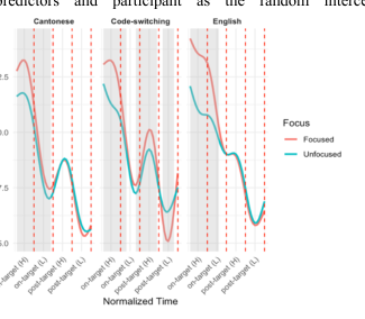 原论文 Figure 2:GAMM of semitone contour across different