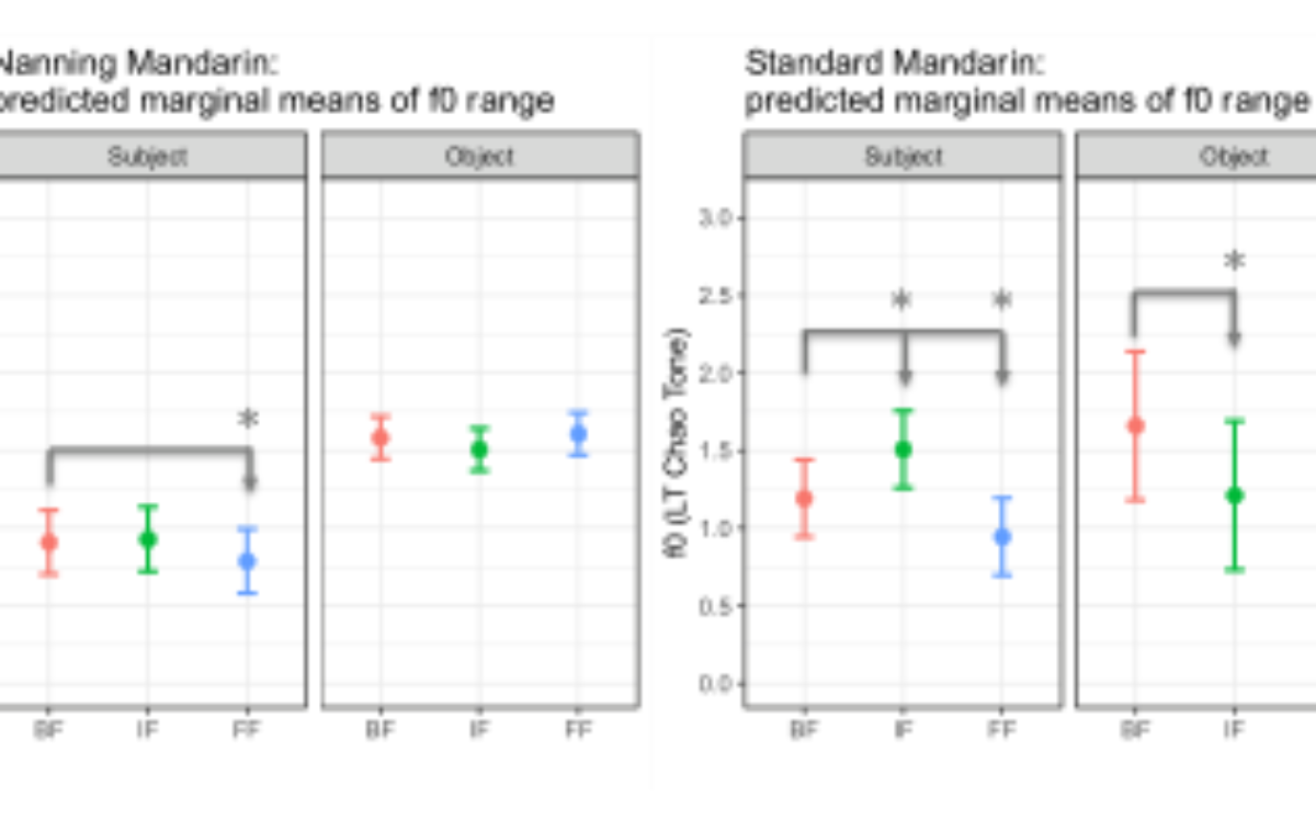 原论文 Figure 1:Model-estimated f0 range in LT Chao tone
