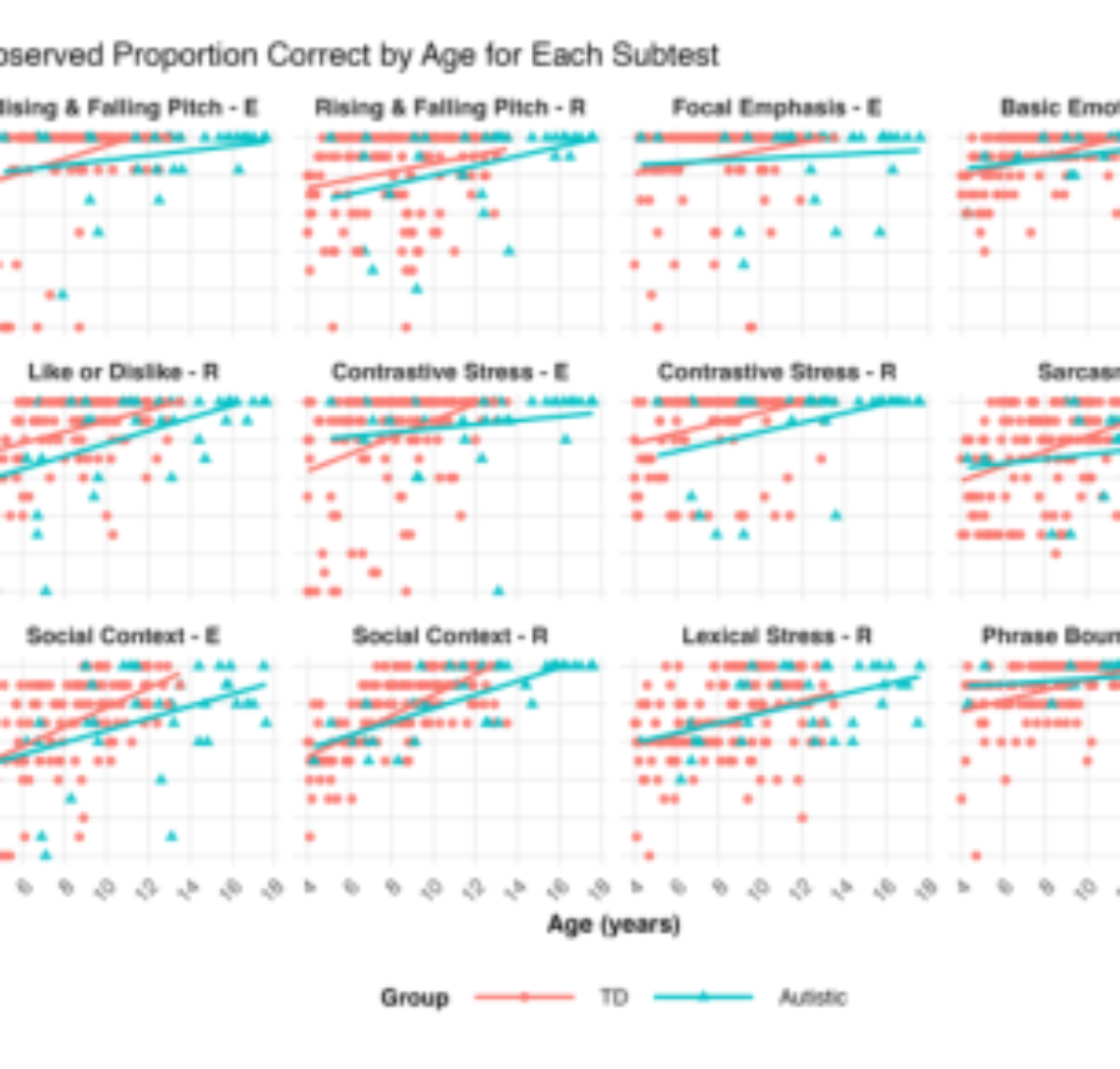 原论文 Figure 1:Observed Proportion Correct by Age for