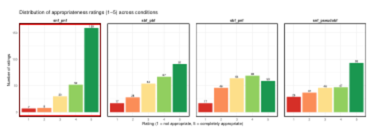 原论文 Figure 4:Appropriateness of conditions with the exact number of times each rat- ing was clicked.