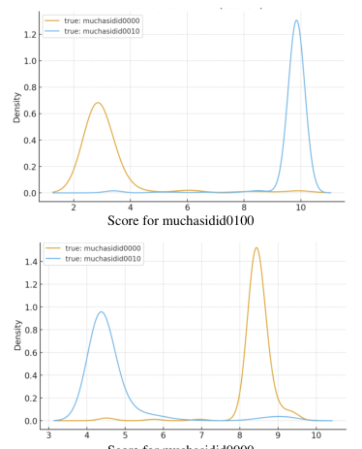 原论文 Figure 4:Density plots of model scores for muchasidid0100 (subject focus) and muchasidid0000 (following…