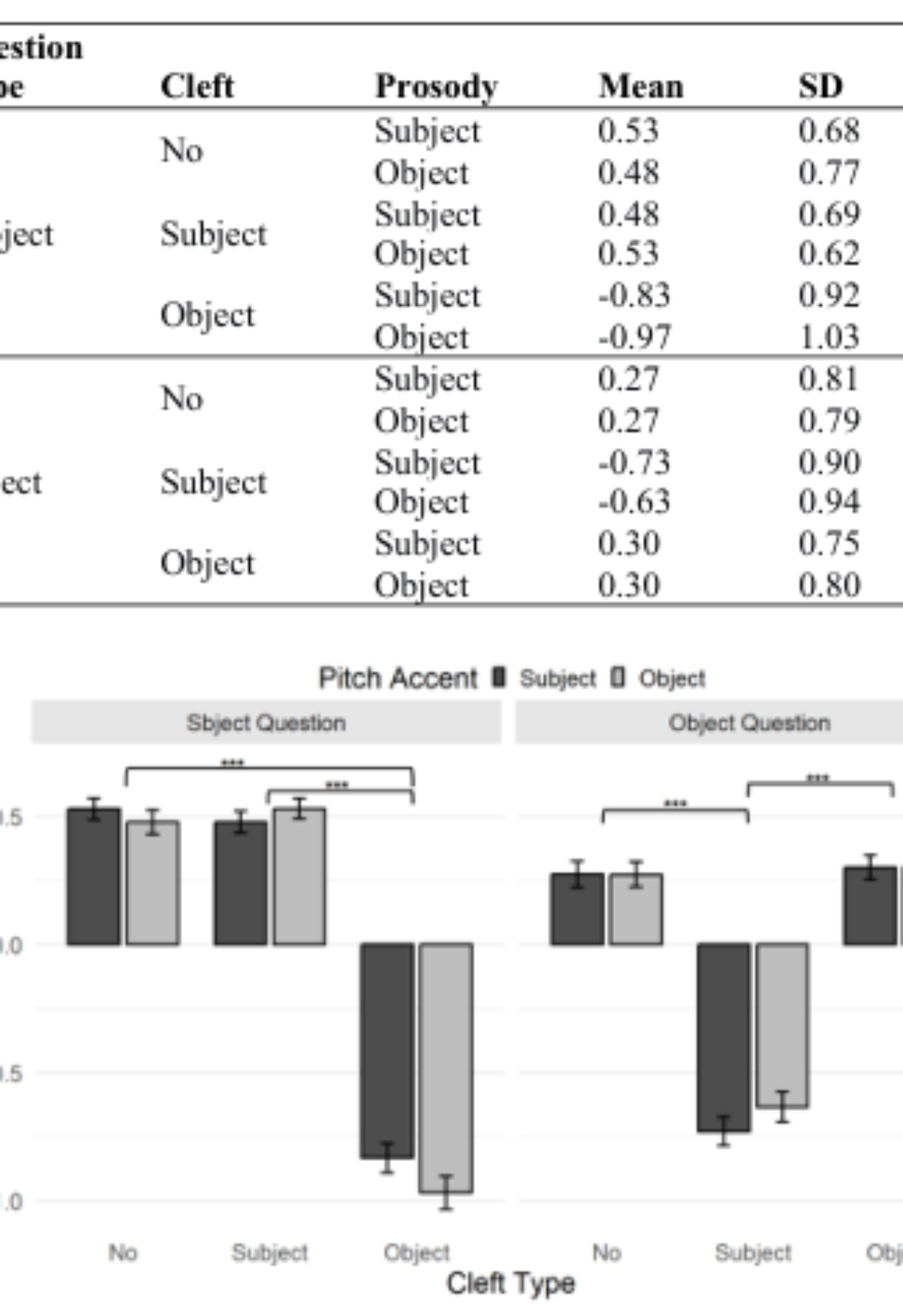 原论文 Figure 2:Mean z-scores by Question Type, Cleft Type,