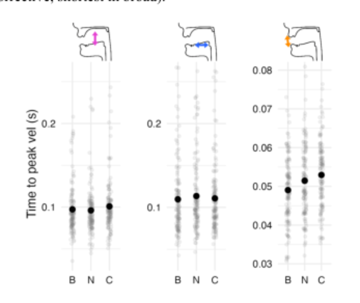 原论文 Figure 3:Time-to-peak-velocity (left: TB Y, center: TB X,