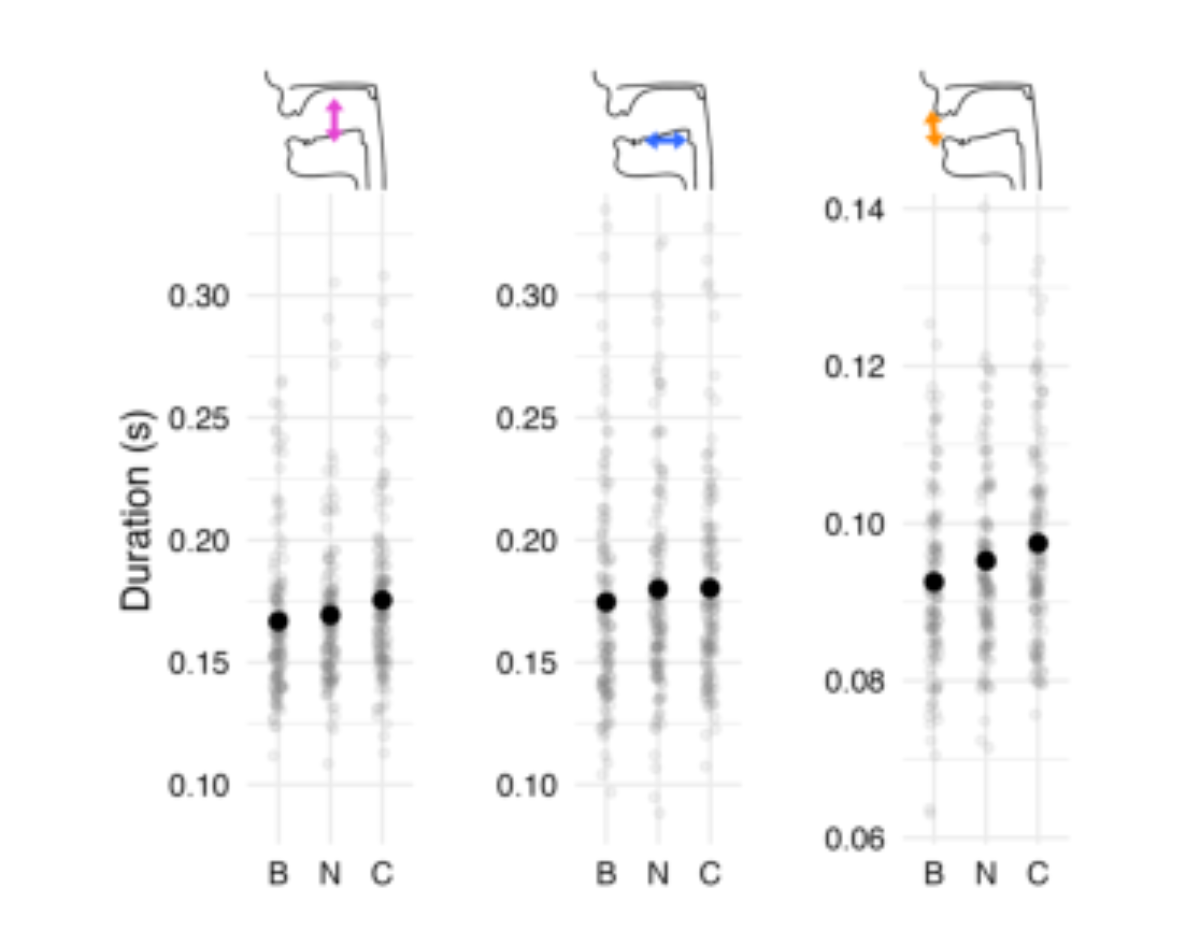 原论文 Figure 4:Movement duration (left: TB Y, center: TB X, right: