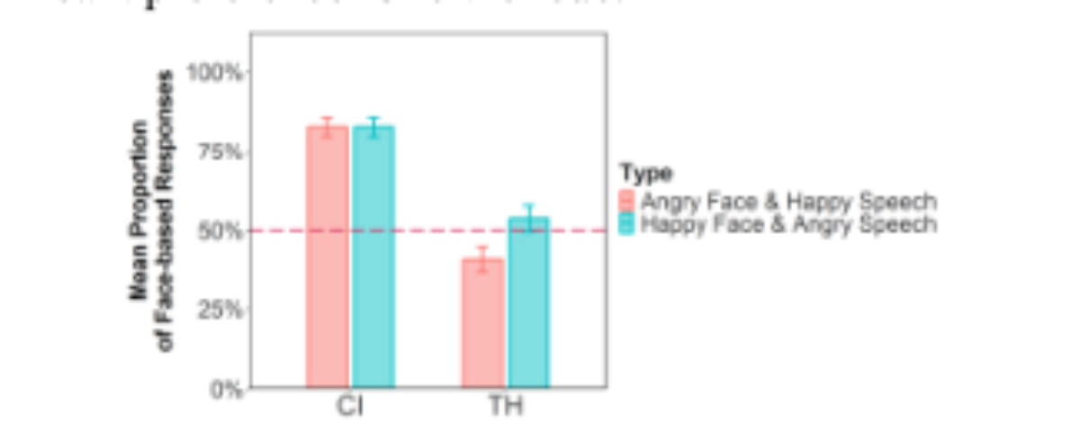 原论文 Figure 2:Mean proportion of face-based responses in